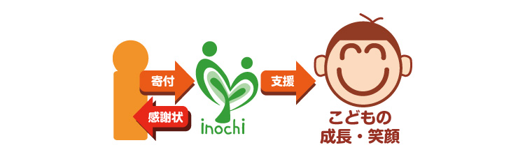 任意の寄付をする