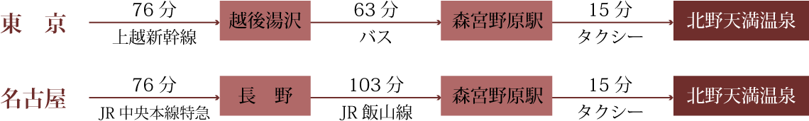 電車でお越しの場合の案内図